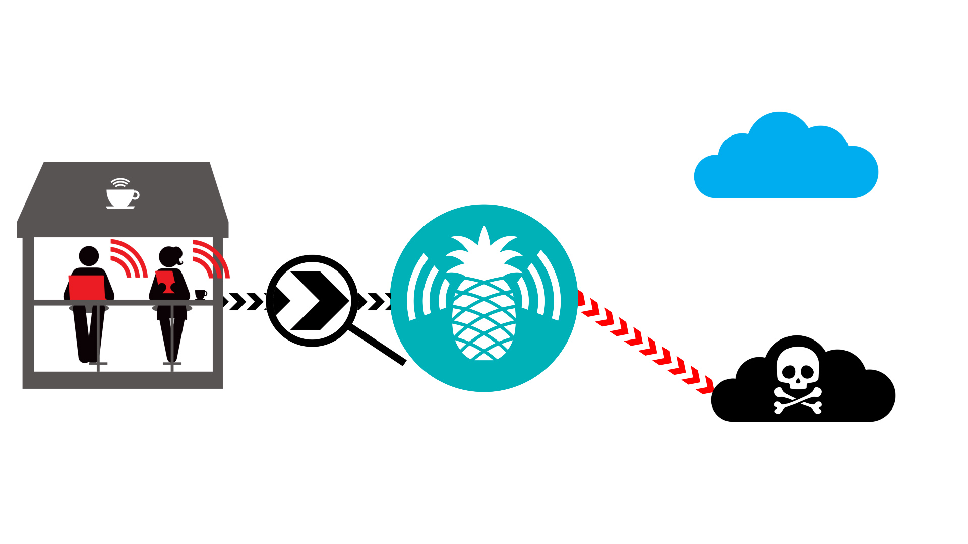 WiFi, La amenaza en el aire