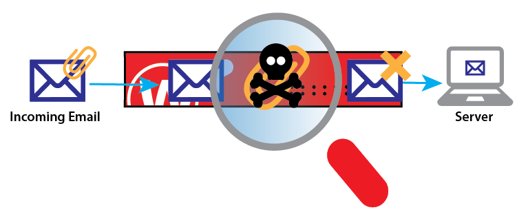 Configurando el Antivirus de WatchGuard